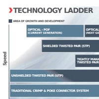 A Level Approach to Automotive Connectivity