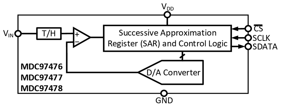 Block Diagram - Monolithic Power Systems (MPS) MDC97476/7/8 Analog-to-Digital Converters (ADCs)