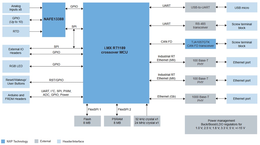 ブロック図 - NXP Semiconductors リモートI/Oプラットフォーム（RIOP）（PLCIOKIT）