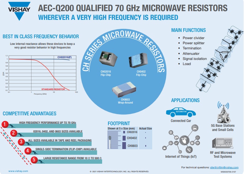 Vishay / Sfernice CHシリーズ薄膜マイクロ波抵抗器