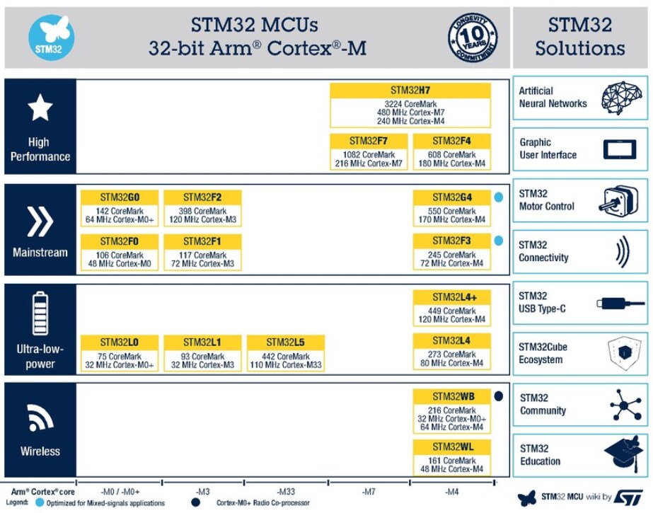 チャート - STMicroelectronics STM32 32ビット Arm® Cortex®-M MCU