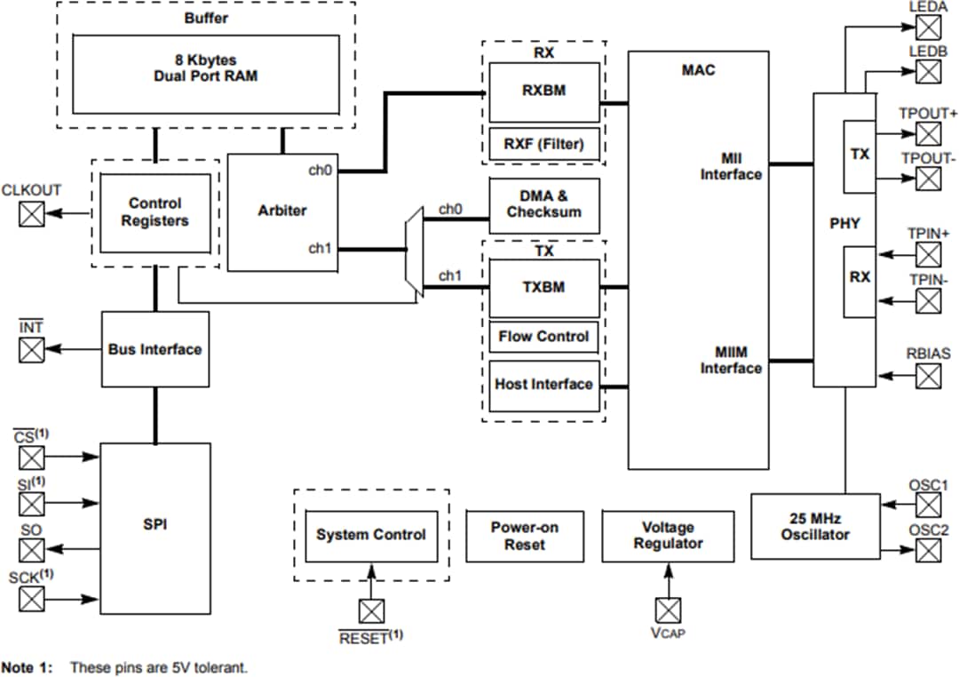 Block Diagram - Microchip Technology ENC624J600 ENC Ethernet Controller