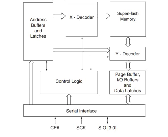 ブロック図 - Microchip Technology SST26 シリアルクワッドI/O フラッシュメモリ