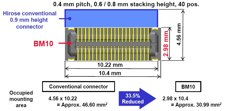 Hirose Electric Hirose BM10シリーズFPC対ボード・コネクタ