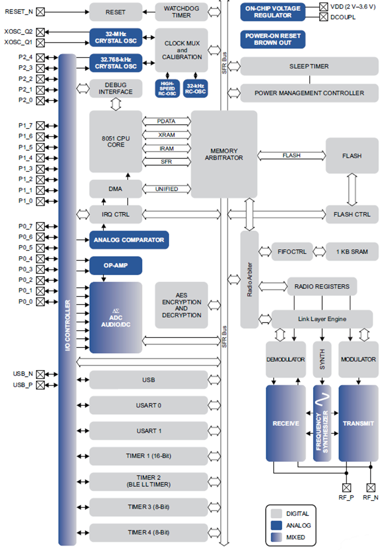 ブロック図 - Texas Instruments CC2540 2.4GHz Bluetoothシステム・オンチップ