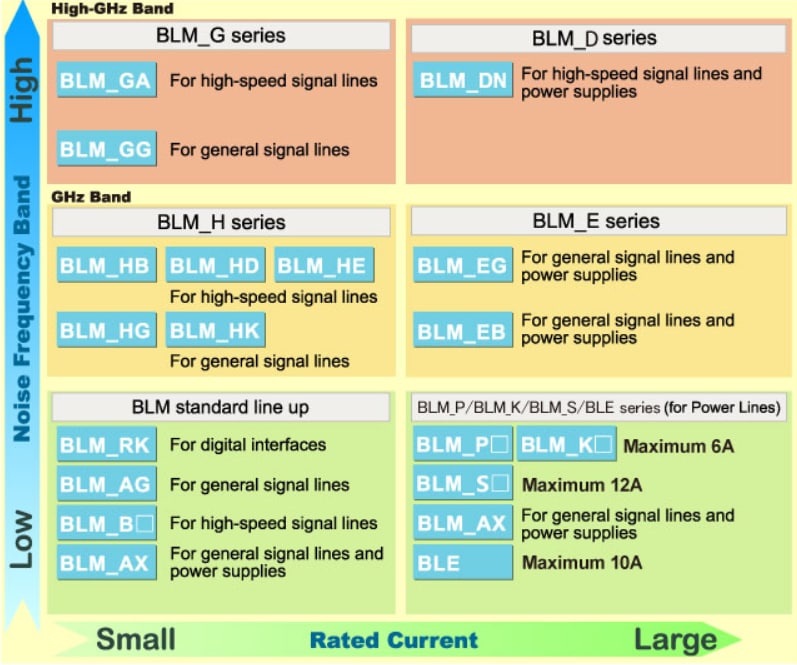 Murata Electronics Murata BLMシリーズ EMIFIL® チップフェライトビーズ