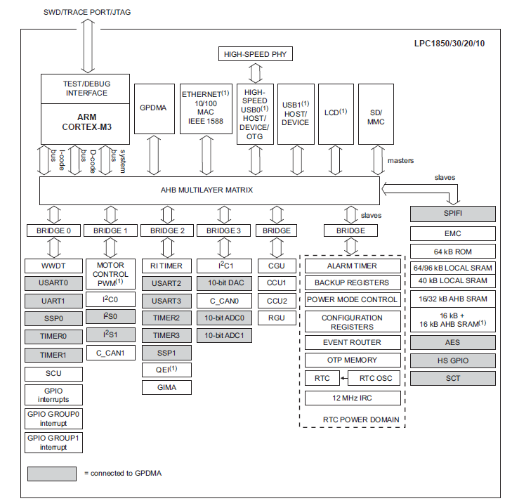 ブロック図 - NXP Semiconductors LPC18xx 32ビットARM Cortex™-M3 MCU