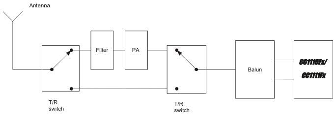 Texas Instruments CC1110F32 Sub-1GHz System-on-Chip