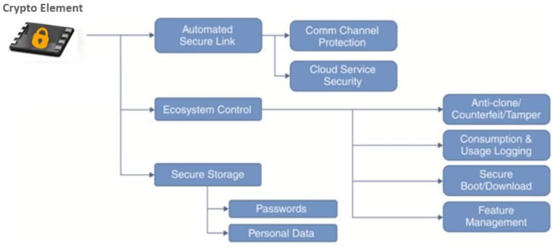 Microchip Technology CryptoAuthentication™デバイス