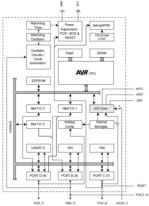 ブロック図 - Microchip Technology ATmega328 8ビットAVR MCU