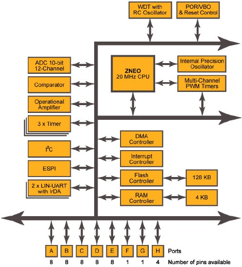 Block Diagram - Zilog / IXYS Z16FMC™ Flash Microcontrollers