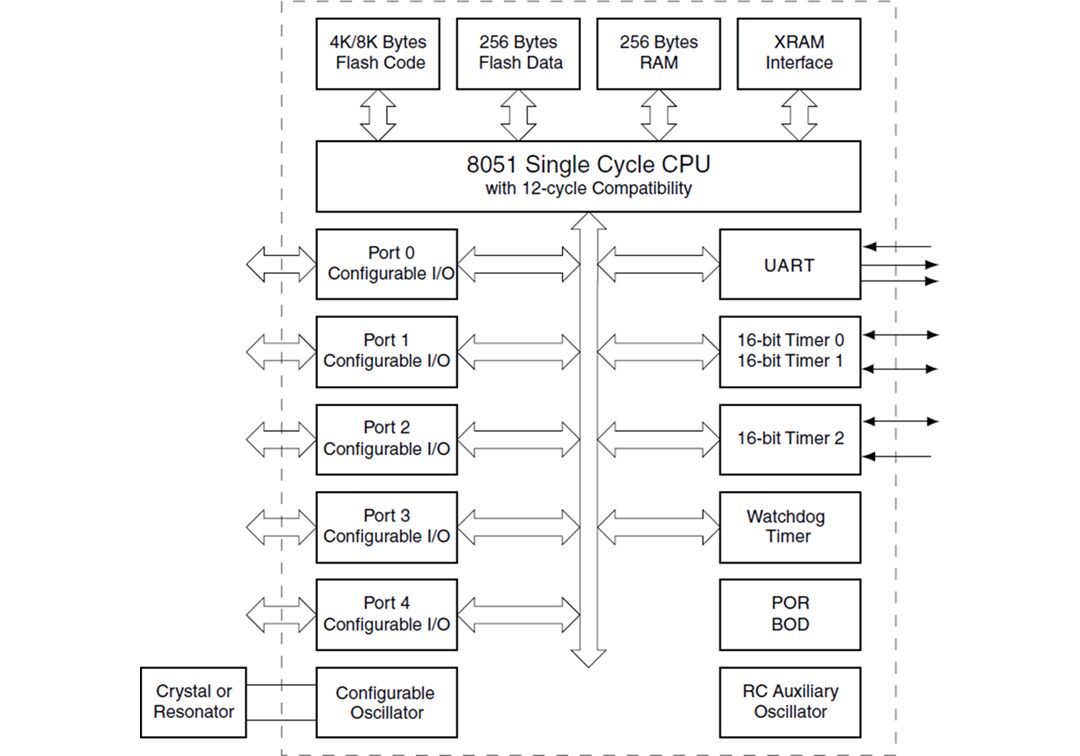 Microchip Technology AT89LP51 & AT89LP52 8-Bit Microcontrollers