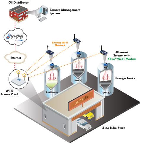 Digi XBee® Wi-Fi組み込みRFモジュール