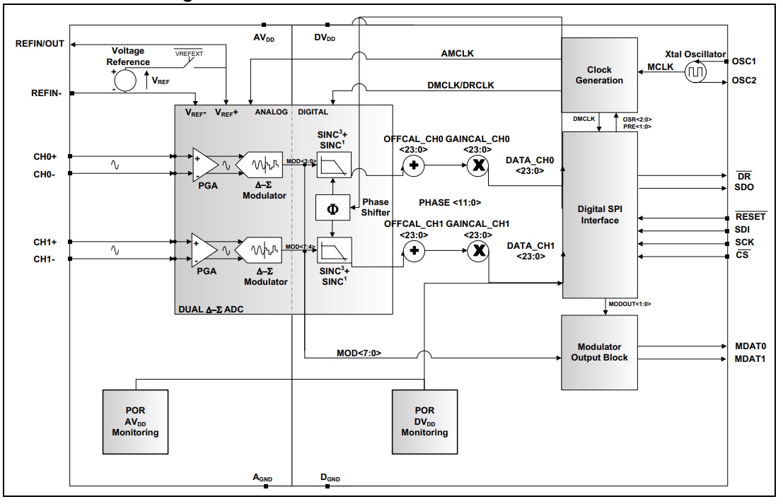 ブロック図 - Microchip Technology MCP3911 3.3V 2チャンネル・アナログフロントエンド