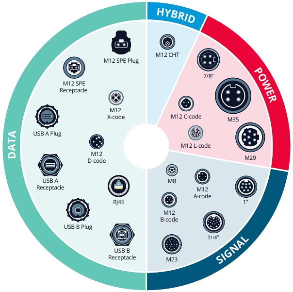 インフォグラフィック - Molex Bradコネクタ