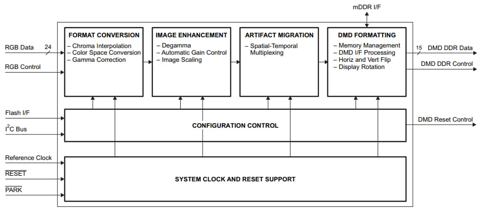 Block Diagram - Texas Instruments DLPC300 DLP® Digital Controller for DLP3000 DMD