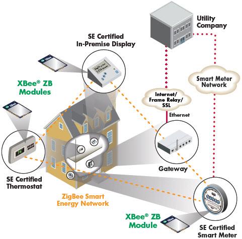 Digi XBee®、XBee-PRO® ZB ZigBee® RFモジュール