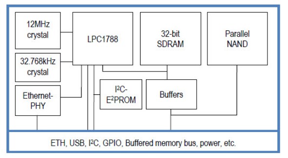 Block Diagram - Embedded Artists LPC1788 MCU Development Board & Kit