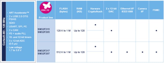 STMicroelectronics  ARM® Cortex-M3ベースSTM32 F2シリーズMCU