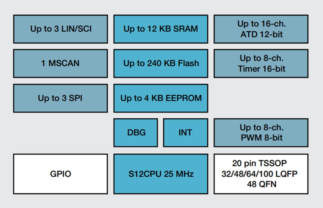 ブロック図 - NXP Semiconductors 極めて信頼性の高いS12G 16ビット車載用MCU