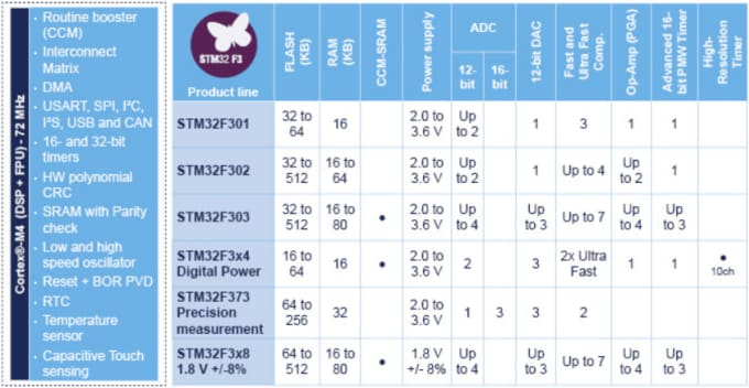STMicroelectronics STM32F3 高性能ARM® Cortex™-M4マイクロコントローラ
