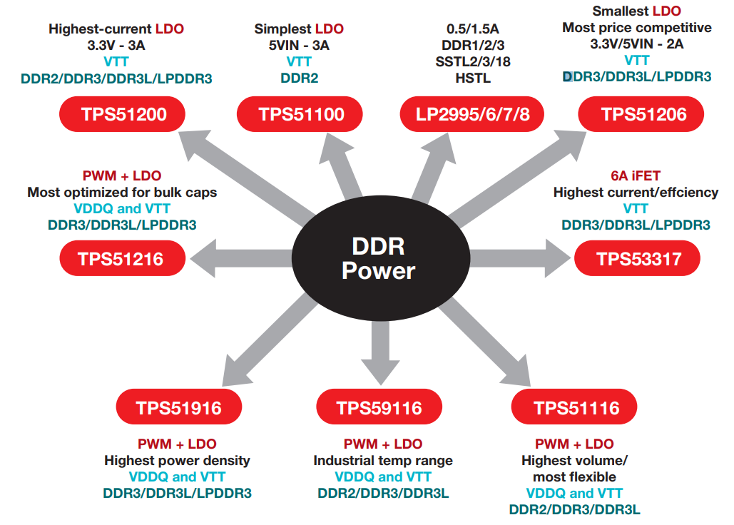 Texas Instruments Power & Memory Interface Solutions for DDR