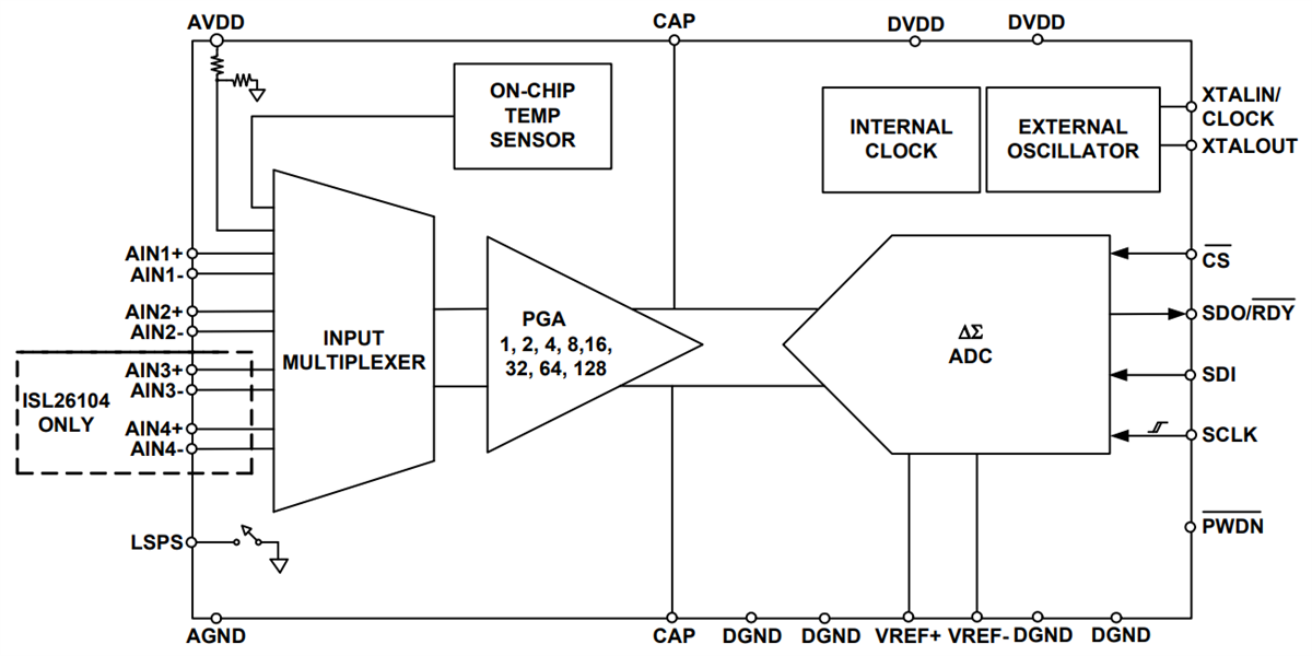 Renesas Electronics ISL26102 & ISL26104 Analog to Digital Converters