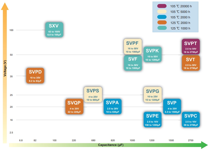 チャート - Panasonic Electronic Components OS-CON™アルミニウムポリマー固体コンデンサ