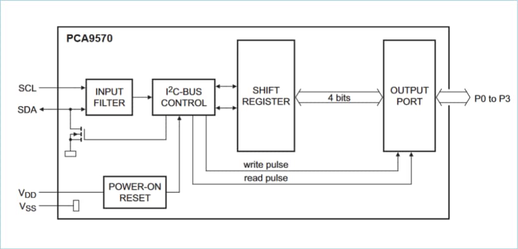 ブロック図 - NXP Semiconductors PCA9570 4ビット汎用パラレル出力（GPO）
