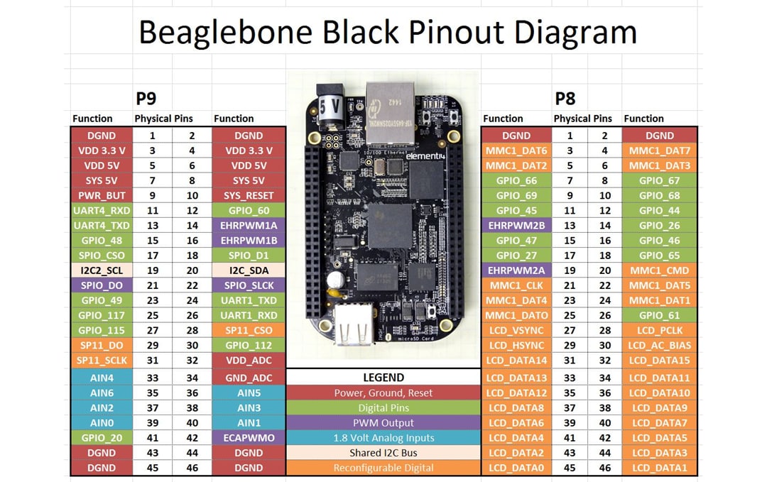 BeagleBoard BeagleBoneブラック