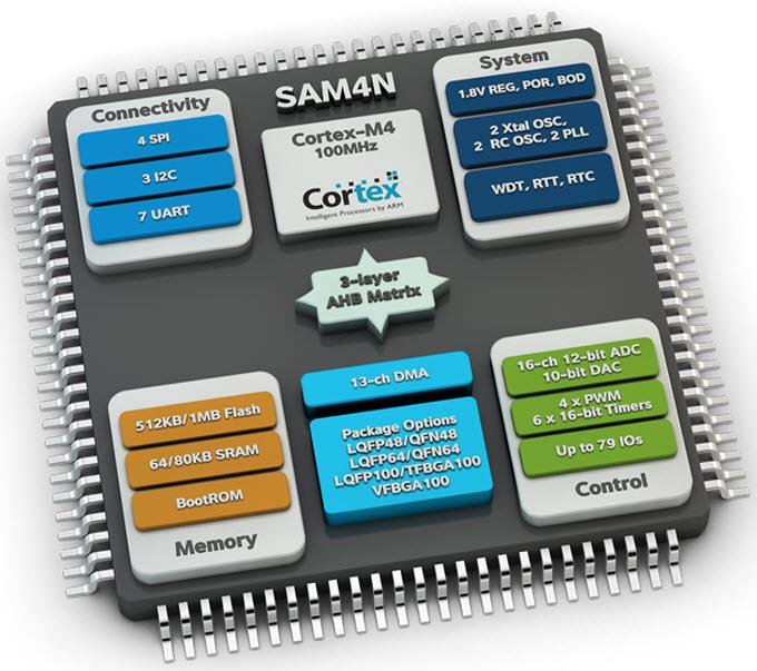 Microchip Technology SAM4N Arm® Cortex®-M4ベースMCU