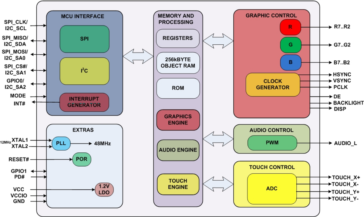 Bridgetek FTDI FT800 組み込みビデオエンジン
