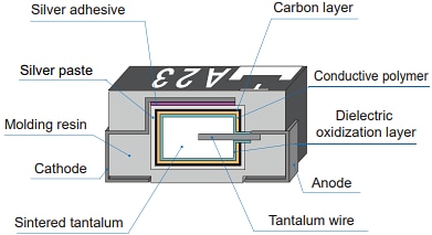 インフォグラフィック - Panasonic Electronic Components POSCAP 高分子タンタル固体電解コンデンサ