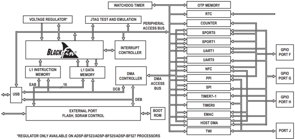 ブロック図 - Analog Devices Inc. Analog Devices Blackfin® 16ビット/32ビットプロセッサ
