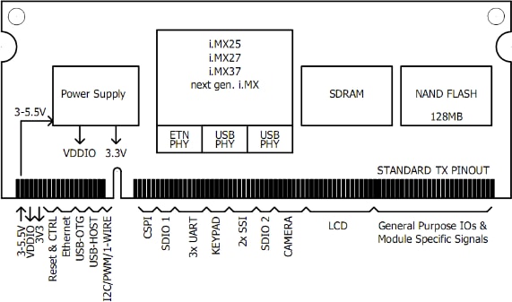 Chart - Ka-Ro Electronics TX6Q Computer on Modules