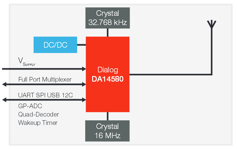 ブロック図 - Panasonic Electronic Components PAN1740シリーズBluetooth® Low Energy(BLE)モジュール