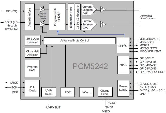 Texas Instruments PCM5242 Audio Stereo Differential-Output DAC