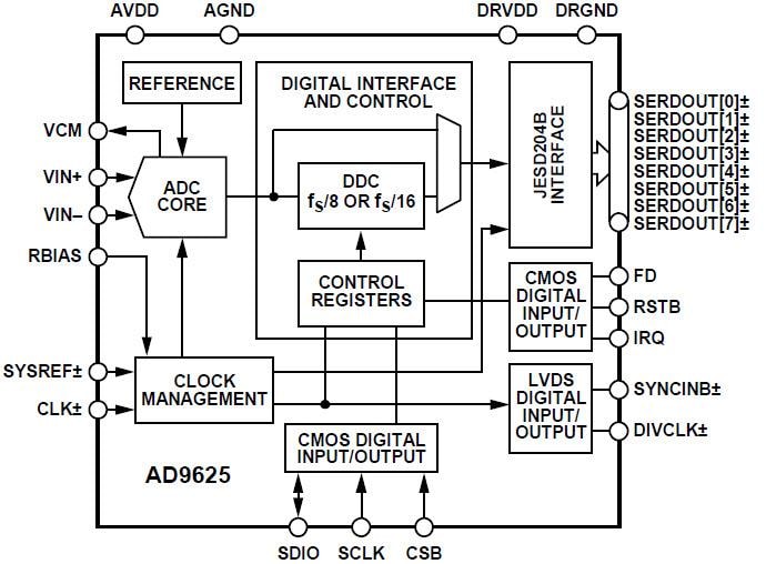 ブロック図 - Analog Devices Inc. AD9625 12ビット対応A/Dコンバーター用評価ボード