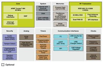 NXP Semiconductors Kinetis無線マイクロ・コントローラー