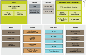 ブロック図 - NXP Semiconductors Kinetis無線マイクロ・コントローラー
