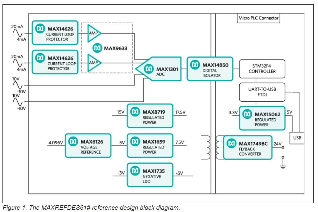 Analog Devices / Maxim Integrated MAXREFDES61リファレンスデザイン