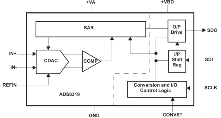 ブロック図 - Texas Instruments ADS8319高精度16ビットSAR A/Dコンバーター(ADC)
