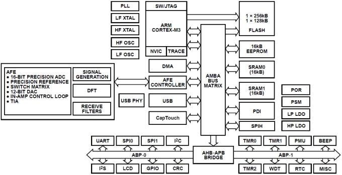 ブロック図 - Analog Devices Inc. ADuCM350 16 ビット精密低電力メーター・オン・チップ