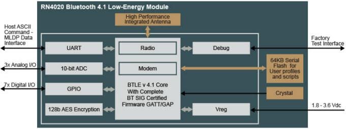 ブロック図 - Microchip Technology RN4020 Bluetooth低エネルギーモジュール