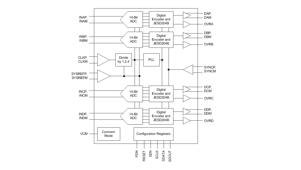 ブロック図 - Texas Instruments ADC34J4x 14ビット アナログ・デジタル・コンバータ（ADC）