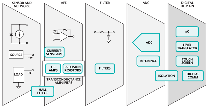 Analog Devices / Maxim Integrated マキシムの制御およびオートメーションのソリューション - センサー