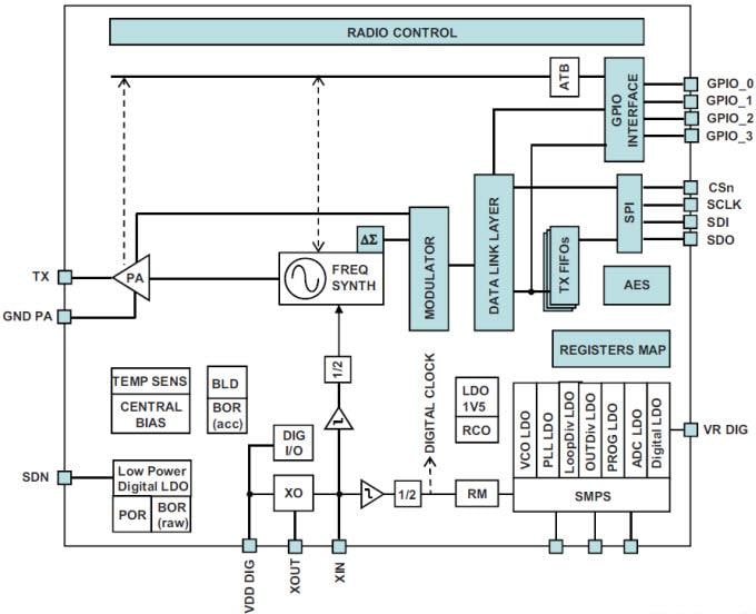 STMicroelectronics STS1TX低消費電力RFトランスミッター