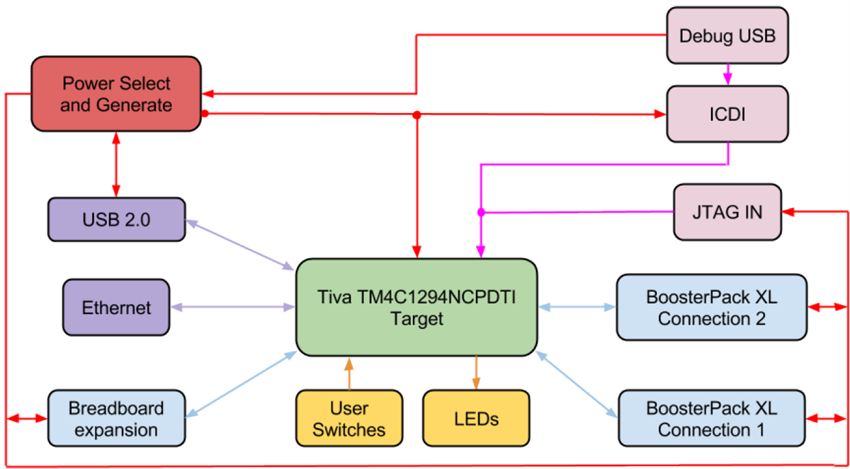 ブロック図 - Texas Instruments Tiva™ Cシリーズ インターネット接続型LaunchPadキット