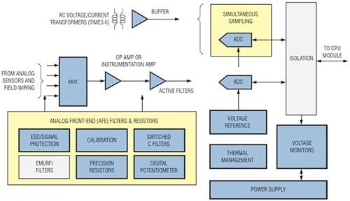 Analog Devices / Maxim Integrated 制御・自動化ソリューション - PLC