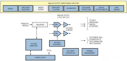 Analog Devices / Maxim Integrated 制御・自動化ソリューション - PLC